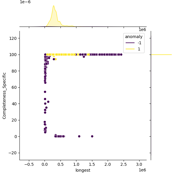 Acinetobacter baumannii_sample_longest_Completeness_Specific.png